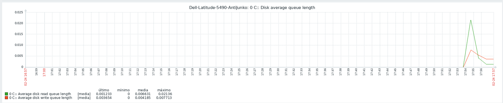 Gráfica de longitud de cola de disco del Dell